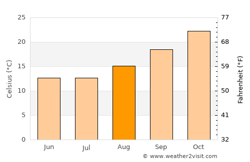 Graneros average temperature in August