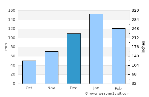 Graneros average rain in December