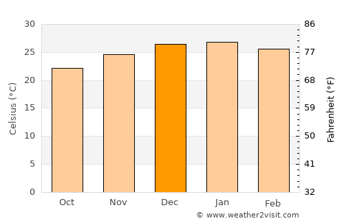 Graneros average temperature in December