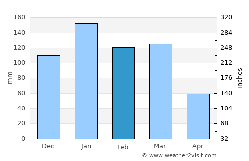 Graneros average rain in February