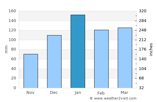 Graneros average rain in January