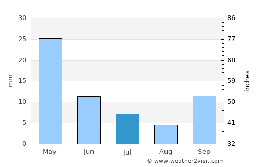 Graneros average rain in July