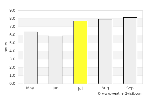 Graneros average rain in July