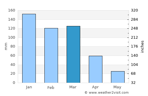 Graneros average rain in March