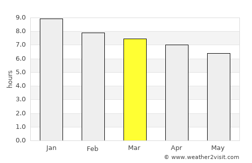 Graneros average rain in March