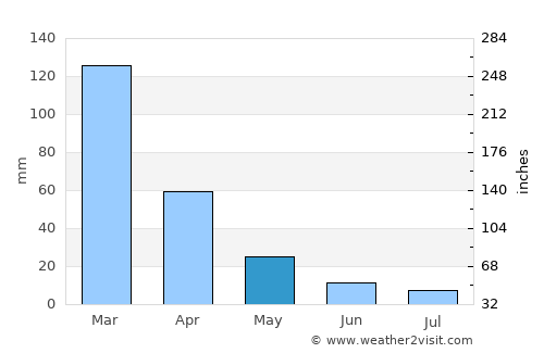 Graneros average rain in May