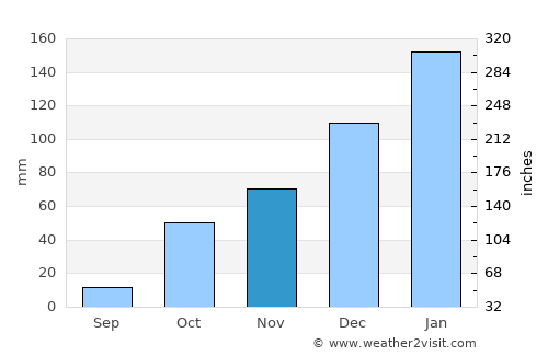 Graneros average rain in November