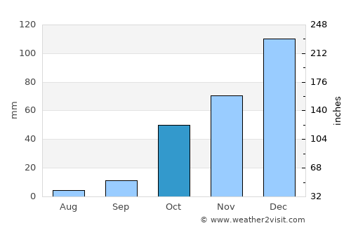 Graneros average rain in October
