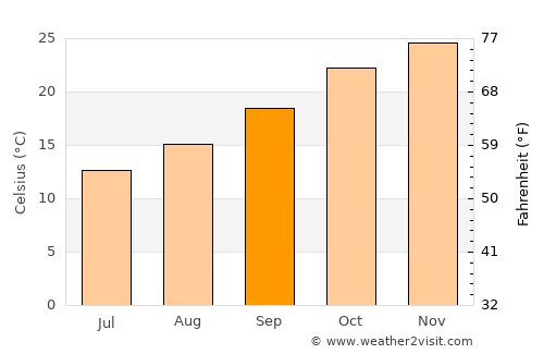 Graneros average temperature in September