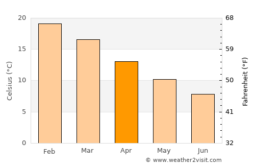 Graneros average temperature in April
