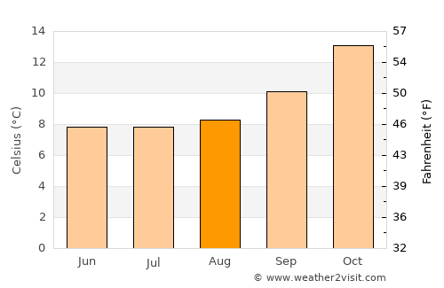 Graneros average temperature in August