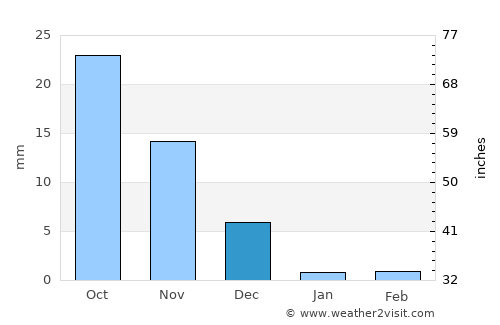 Graneros average rain in December