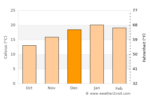 Graneros average temperature in December