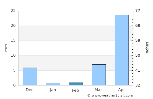 Graneros average rain in February