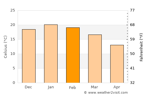 Graneros average temperature in February