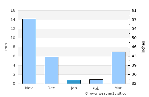 Graneros average rain in January