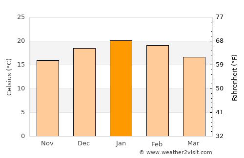 Graneros average temperature in January