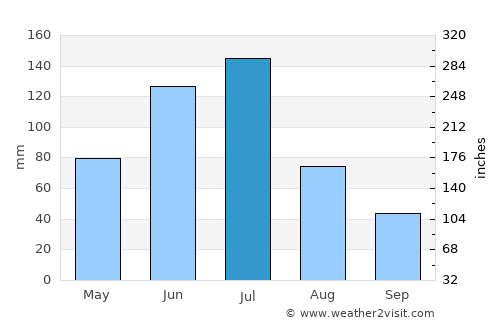 Graneros average rain in July