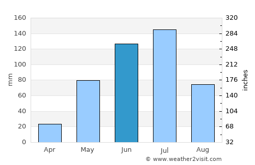 Graneros average rain in June