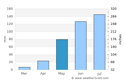 Graneros average rain in May