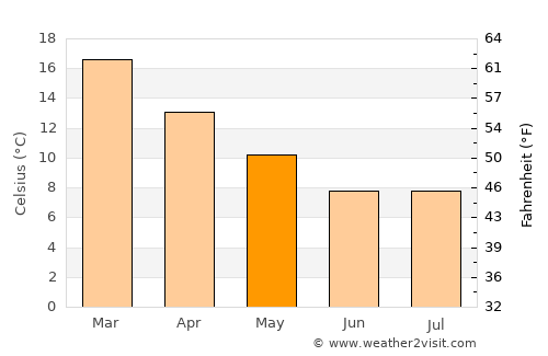 Graneros average temperature in May