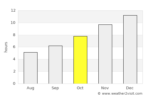 Graneros average rain in October