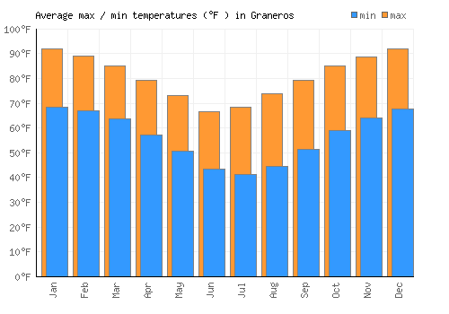 Graneros average minimum / maximum temperatures (Fahrenheit)