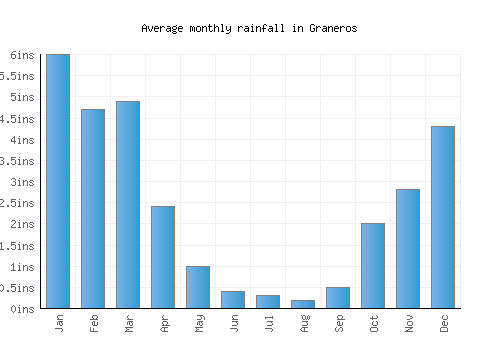 Graneros monthly rainfall chart (inches)