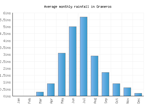 Graneros monthly rainfall chart (inches)