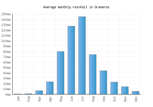 Graneros monthly rainfall chart (mm)