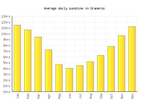Graneros average daily sunshine chart