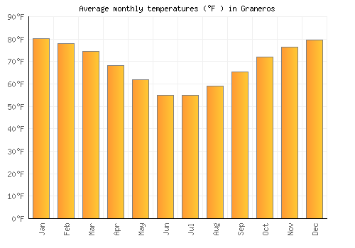 Graneros average temperature chart (Fahrenheit)