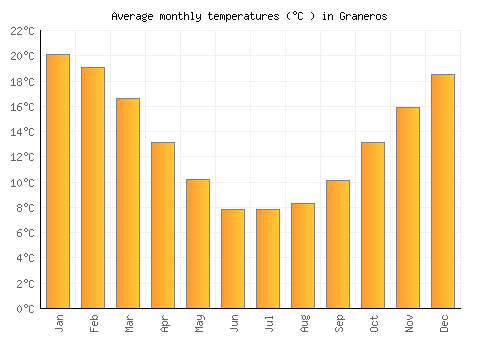 Graneros average temperature chart (Celsius)