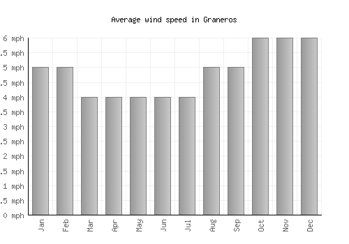 Graneros average winspeed by month (mph)