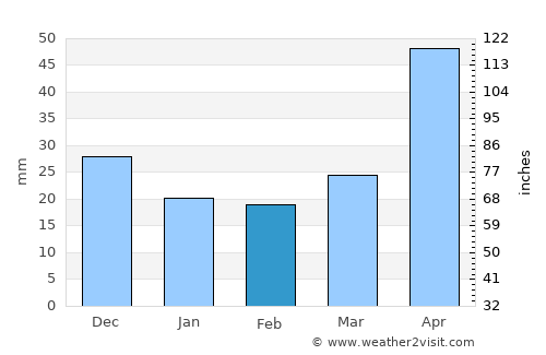 Grange average rain in February