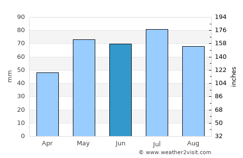 Grange average rain in June