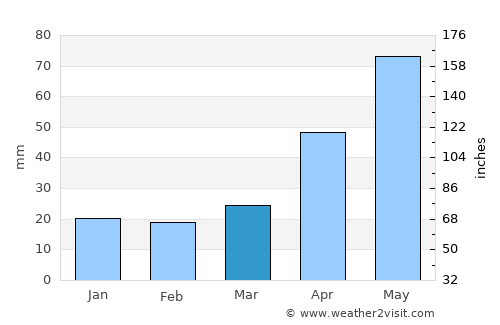 Grange average rain in March