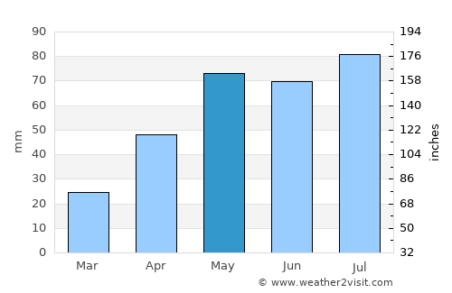 Grange average rain in May