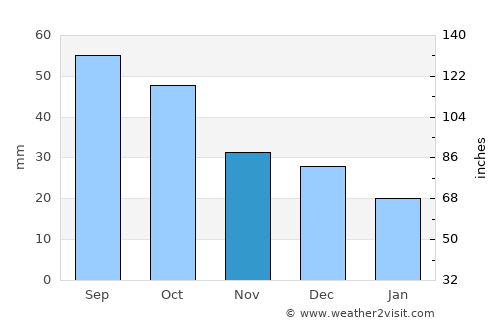 Grange average rain in November