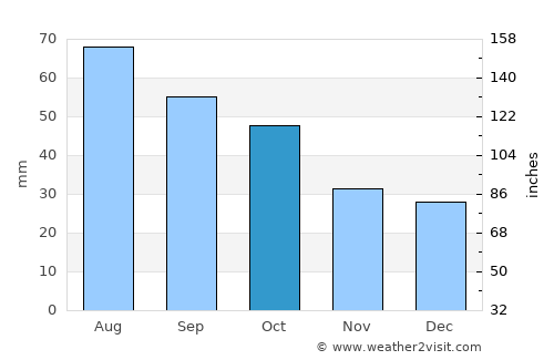 Grange average rain in October