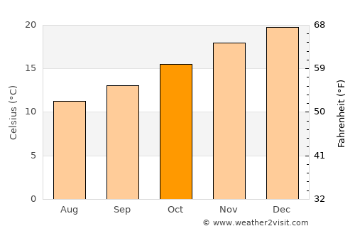 Grange average temperature in October