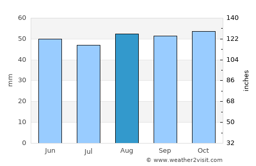 Grange Hill average rain in August