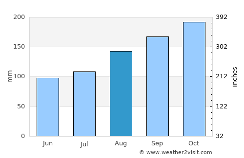 Grange-over-Sands average rain in August