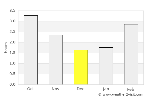 Grange-over-Sands average rain in December