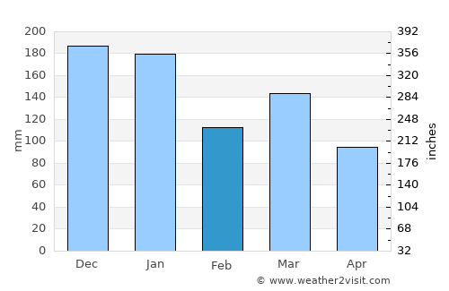Grange-over-Sands average rain in February