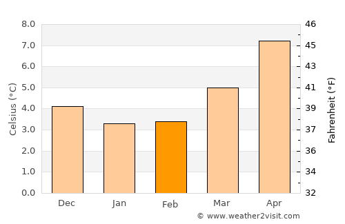 Grange-over-Sands average temperature in February