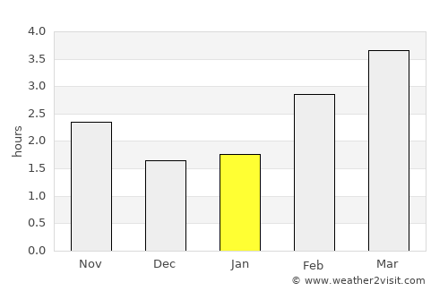 Grange-over-Sands average rain in January