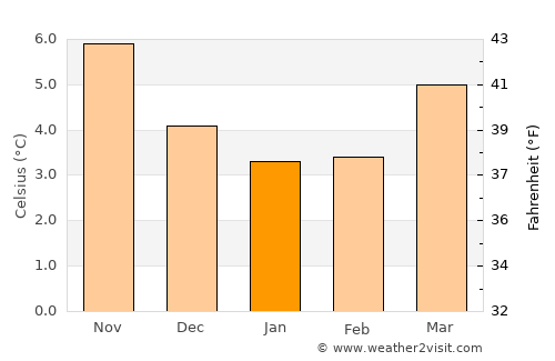 Grange-over-Sands average temperature in January