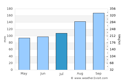 Grange-over-Sands average rain in July