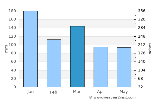 Grange-over-Sands average rain in March